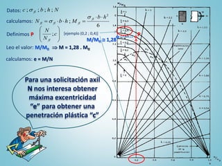 Para una solicitación axil
N nos interesa obtener
máxima excentricidad
“e” para obtener una
penetración plástica “c”
Datos: Nhbc fl ;;;;
calculamos:
6
;
2
hb
MhbN
fl
flflfl




Definimos P 







c
N
N
fl
; P[ejemplo (0,2 ; 0,4)]
Leo el valor: M/Mfl
M/Mfl  1,28
calculamos: e = M/N
 M = 1,28 . Mfl
 