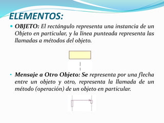 ELEMENTOS:
 OBJETO: El rectángulo representa una instancia de un
Objeto en particular, y la línea punteada representa las
llamadas a métodos del objeto.
• Mensaje a Otro Objeto: Se representa por una flecha
entre un objeto y otro, representa la llamada de un
método (operación) de un objeto en particular.
 