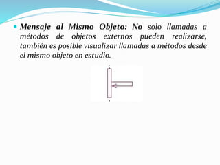  Mensaje al Mismo Objeto: No solo llamadas a
métodos de objetos externos pueden realizarse,
también es posible visualizar llamadas a métodos desde
el mismo objeto en estudio.
 
