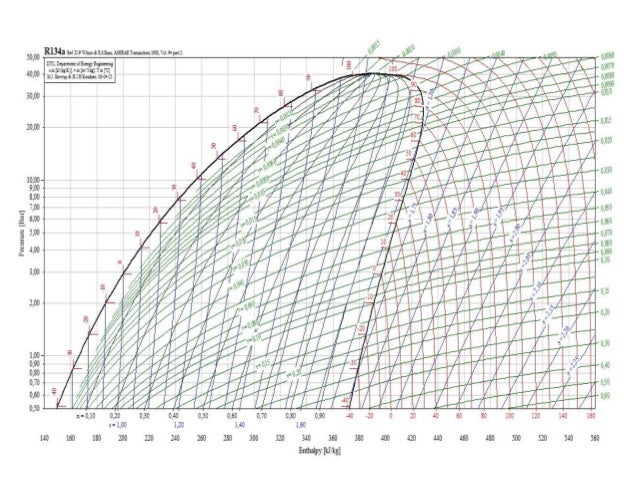 Diagramas De Mollier