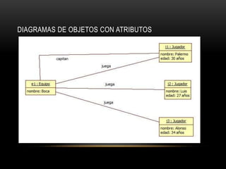 DIAGRAMAS DE OBJETOS CON ATRIBUTOS
 