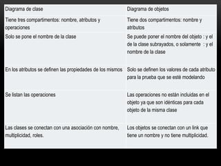 Diagrama de clase                                          Diagrama de objetos
Tiene tres compartimentos: nombre, atributos y             Tiene dos compartimentos: nombre y
operaciones                                                atributos
Solo se pone el nombre de la clase                         Se puede poner el nombre del objeto : y el
                                                           de la clase subrayados, o solamente : y el
                                                           nombre de la clase


En los atributos se definen las propiedades de los mismos Solo se definen los valores de cada atributo
                                                          para la prueba que se esté modelando


Se listan las operaciones                                  Las operaciones no están incluidas en el
                                                           objeto ya que son idénticas para cada
                                                           objeto de la misma clase


Las clases se conectan con una asociación con nombre,      Los objetos se conectan con un link que
multiplicidad, roles.                                      tiene un nombre y no tiene multiplicidad.
 