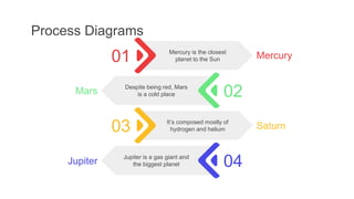 Process Diagrams
02
Despite being red, Mars
is a cold place
Mars
03 It’s composed mostly of
hydrogen and helium Saturn
04
Jupiter is a gas giant and
the biggest planet
Jupiter
01 Mercury is the closest
planet to the Sun Mercury
 