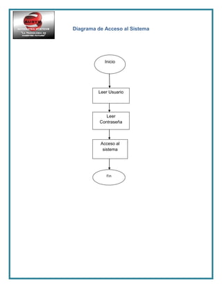 Diagrama de Acceso al Sistema
Inicio
Leer Usuario
Leer
Contraseña
Acceso al
sistema
Fin
 