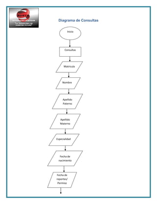 Diagrama de Consultas
Inicio
Consultas
Matricula
Nombre
Apellido
Paterno
Apellido
Materno
Especialidad
Fecha de
nacimiento
Fecha de
reportes/
Permiso
 