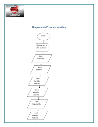 Diagrama de Procesos de Altas
Inicio
Dar de Alta a
los alumnos
Leer:
Matricula
Leer:
Apellido
Paterno
Leer:
Apellido
Materno
Leer:
Nombre
Leer:
Apellido
Paterno
Leer:
Especialidad
 