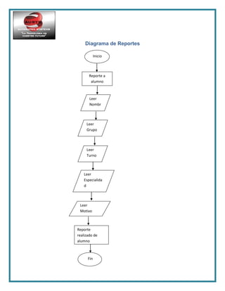 Diagrama de Reportes
Inicio
Reporte a
alumno
Leer
Nombr
e
Leer
Grupo
Leer
Turno
Leer
Especialida
d
Leer
Motivo
Reporte
realizado de
alumno
Fin
 