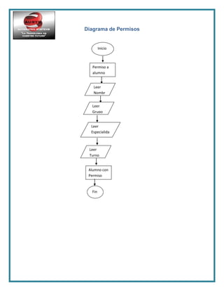 Diagrama de Permisos
Inicio
Permiso a
alumno
Leer
Nombr
e
Leer
Especialida
d
Leer
Grupo
Leer
Turno
Alumno con
Permiso
Fin
 