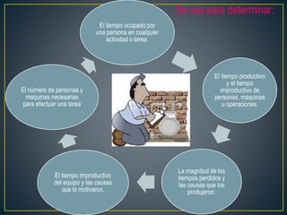El tiempo ocupado por 
una persona en cualquier 
actividad o tarea. 
El tiempo productivo 
y el tiempo 
improductivo de 
personas, maquinas 
u operaciones. 
La magnitud de los 
tiempos perdidos y 
las causas que los 
produjeron. 
El número de personas y 
maquinas necesarias 
para efectuar una tarea 
El tiempo improductivo 
del equipo y las causas 
que lo motivaron. 
Se usa para determinar: 
 