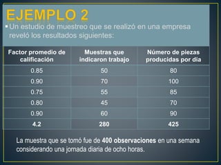 Un estudio de muestreo que se realizó en una empresa 
reveló los resultados siguientes: 
Factor promedio de 
calificación 
Muestras que 
indicaron trabajo 
Número de piezas 
producidas por día 
0.85 50 80 
0.90 70 100 
0.75 55 85 
0.80 45 70 
0.90 60 90 
4.2 280 425 
La muestra que se tomó fue de 400 observaciones en una semana 
considerando una jornada diaria de ocho horas. 
 