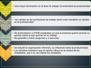 Fase 1 (1924- 
1927) 
Estudios de 
iluminación 
• Una mayor iluminación en el área de trabajo incrementaría la productividad 
Fase 2 (1927- 
1929) 
Estudio del 
ensamble de 
relevadores 
• “Un cambio en las condiciones de trabajo daría como resultado un cambio 
en la productividad.” 
Fase 3 
(1929-1930) 
Programa 
de 
entrevistas 
• Se entrevistaron a 21000 empleados ya que la empresa quería conocer su 
opinión sobre lo que querían en su trabajo. 
• Se aprendió a hacer preguntas y a escuchar. 
Fase 4 (1931- 
1932) Sala de 
observación 
Bank Wire 
• Se estudió la organización informal y su influencia sobre la productividad. 
• Los estudios mostraron que el cambio influye en la actitud de los 
empleados, que a su vez afecta los resultados 
 