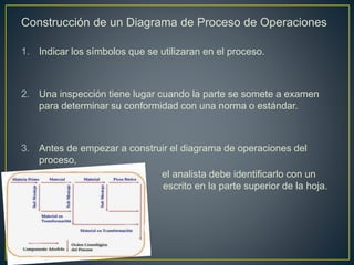 Construcción de un Diagrama de Proceso de Operaciones 
1. Indicar los símbolos que se utilizaran en el proceso. 
2. Una inspección tiene lugar cuando la parte se somete a examen 
para determinar su conformidad con una norma o estándar. 
3. Antes de empezar a construir el diagrama de operaciones del 
proceso, 
el analista debe identificarlo con un 
titulo escrito en la parte superior de la hoja. 
 