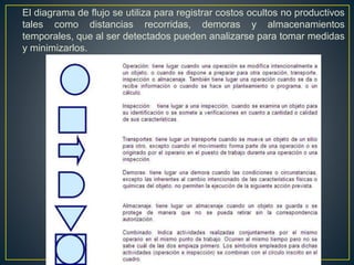 El diagrama de flujo se utiliza para registrar costos ocultos no productivos 
tales como distancias recorridas, demoras y almacenamientos 
temporales, que al ser detectados pueden analizarse para tomar medidas 
y minimizarlos. 
 