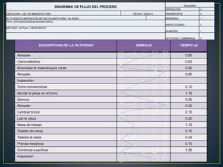 DIAGRAMA DE FLUJO DEL PROCESO RESUMEN 
OPERACIÓN 4 
UBICACION: LAB. DE MANUFACTURA FECHA: 10/03/14 TRANSPORTE 5 
ACTIVIDAD:ELABORACION DE UN VOLANTE PARA TALADRO DEMORAS 1 
TIPO: OPERADOR/MÁQUINA/MATERIAL 
INSPECCIONES 2 
MÉTODO: ACTUAL / PROPUESTO 
ALMACEN 1 
ACTIVIDAD COMBINADA 0 
DESCRIPCION DE LA ACTIVIDAD SIMBOLO TIEMPO (s) 
Almacén 0.05 
Cierra eléctrica 0.05 
Acomodar el material para cortar 0.40 
Almacén 0.50 
Inspección 
Torno convencional 0.10 
Montar la pieza en el torno 1.16 
Demora 0.30 
Almacén 0.20 
Cambiar broca 0.15 
Lijar la pieza 0.20 
Mesa de trabajo 1.10 
Taladro de mesa 0.10 
Taladra la pieza 0.24 
Prensa mecánica 0.10 
Comienza a perforar 1.36 
Inspección 
 