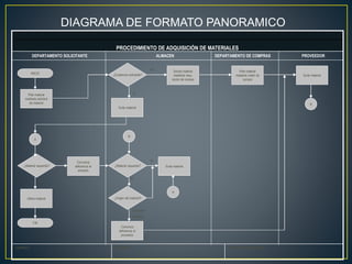 DIAGRAMA DE FORMATO PANORAMICO 
PROCEDIMIENTO DE ADQUISICIÓN DE MATERIALES 
DEPARTAMENTO SOLICITANTE ALMACEN DEPARTAMENTO DE COMPRAS PROVEEDOR 
INICIO 
Pide material 
mediante solicitud 
de material 
Soicita material 
mediante requ-isición 
de compra 
Pide material 
mediante orden de 
compra 
¿Existencia suficiente? 
¿Material requerido? ¿Material requerido? 
¿Origen del materia?l 
Comunica 
deficiencia al 
proveedor 
Surte material 
FIN 
FORMULÓ AUTORIZÓ FECHA DE ELABORACIÓN 
B 
A 
A 
Comunica 
deficiencia al 
almacén 
B 
SI 
Proveedor 
NO 
NO 
SI 
Almacén 
SI 
Surte material 
Surte material 
Utiliza material 
NO 
 