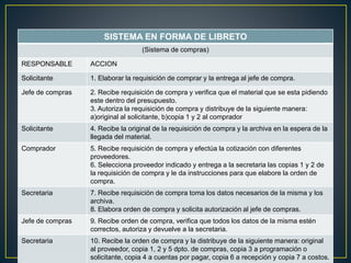 SISTEMA EN FORMA DE LIBRETO 
(Sistema de compras) 
RESPONSABLE ACCION 
Solicitante 1. Elaborar la requisición de comprar y la entrega al jefe de compra. 
Jefe de compras 2. Recibe requisición de compra y verifica que el material que se esta pidiendo 
este dentro del presupuesto. 
3. Autoriza la requisición de compra y distribuye de la siguiente manera: 
a)original al solicitante, b)copia 1 y 2 al comprador 
Solicitante 4. Recibe la original de la requisición de compra y la archiva en la espera de la 
llegada del material. 
Comprador 5. Recibe requisición de compra y efectúa la cotización con diferentes 
proveedores. 
6. Selecciona proveedor indicado y entrega a la secretaria las copias 1 y 2 de 
la requisición de compra y le da instrucciones para que elabore la orden de 
compra. 
Secretaria 7. Recibe requisición de compra toma los datos necesarios de la misma y los 
archiva. 
8. Elabora orden de compra y solicita autorización al jefe de compras. 
Jefe de compras 9. Recibe orden de compra, verifica que todos los datos de la misma estén 
correctos, autoriza y devuelve a la secretaria. 
Secretaria 10. Recibe la orden de compra y la distribuye de la siguiente manera: original 
al proveedor, copia 1, 2 y 5 dpto. de compras, copia 3 a programación o 
solicitante, copia 4 a cuentas por pagar, copia 6 a recepción y copia 7 a costos. 
 