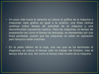 • Un poco más hacia la derecha se coloca la gráfica de la máquina o 
máquinas; esta gráfica es igual a la anterior, una línea vertical 
continua indica tiempo de actividad de la máquina y una 
discontinuidad representa inactivo. Para las máquinas, el tiempo de 
preparación así como el tiempo de descarga, se representan por una 
línea punteada, puesto que las máquinas no están en operación 
pero tampoco están inactivas. 
• En la parte inferior de la hoja, una vez que se ha terminado el 
diagrama, se coloca el tiempo total de trabajo del hombre, más el 
tiempo total de ocio. Así como el tiempo total muerto de la máquina. 
 
