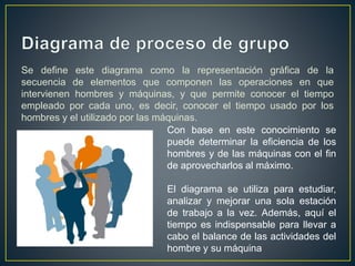 Se define este diagrama como la representación gráfica de la 
secuencia de elementos que componen las operaciones en que 
intervienen hombres y máquinas, y que permite conocer el tiempo 
empleado por cada uno, es decir, conocer el tiempo usado por los 
hombres y el utilizado por las máquinas. 
Con base en este conocimiento se 
puede determinar la eficiencia de los 
hombres y de las máquinas con el fin 
de aprovecharlos al máximo. 
El diagrama se utiliza para estudiar, 
analizar y mejorar una sola estación 
de trabajo a la vez. Además, aquí el 
tiempo es indispensable para llevar a 
cabo el balance de las actividades del 
hombre y su máquina 
 