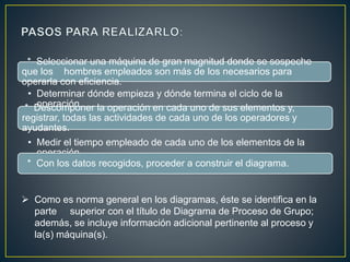 * Seleccionar una máquina de gran magnitud donde se sospeche 
que los hombres empleados son más de los necesarios para 
operarla con eficiencia. 
• Determinar dónde empieza y dónde termina el ciclo de la 
* Doepsecroamciópno.n er la operación en cada uno de sus elementos y, 
registrar, todas las actividades de cada uno de los operadores y 
ayudantes. 
• Medir el tiempo empleado de cada uno de los elementos de la 
operación. 
* Con los datos recogidos, proceder a construir el diagrama. 
 Como es norma general en los diagramas, éste se identifica en la 
parte superior con el título de Diagrama de Proceso de Grupo; 
además, se incluye información adicional pertinente al proceso y 
la(s) máquina(s). 
 