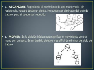 • 4.- ALCANZAR: Representa el movimiento de una mano vacía, sin 
resistencia, hacia o desde un objeto. No puede ser eliminado del ciclo de 
trabajo, pero si puede ser reducido. 
• 5.- MOVER: Es la división básica para significar el movimiento de una 
mano con un peso. Es un therblig objetivo y es difícil de eliminar del ciclo de 
trabajo. 
 