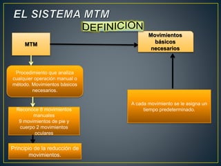 MTM 
Procedimiento que analiza 
cualquier operación manual o 
método. Movimientos básicos 
necesarios. 
Reconoce 8 movimientos 
manuales 
9 movimientos de pie y 
cuerpo 2 movimientos 
oculares 
Principio de la reducción de 
movimientos. 
Movimientos 
básicos 
necesarios 
A cada movimiento se le asigna un 
tiempo predeterminado. 
 