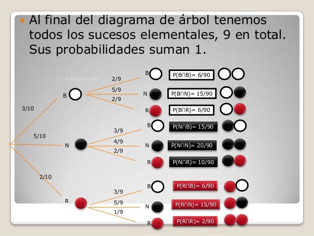 Diagramas de árbol