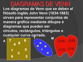 DIAGRAMAS DE VENN Los diagramas de Venn que se deben al filósofo inglés John Venn (1834-1883) sirven para representar conjuntos de manera gráfica mediante dibujos ó diagramas que pueden ser círculos, rectángulos, triángulos o cualquier curva cerrada. T M 7 6 (5;8) A (2;4) o 8 4 e a (7;6) i (1;3) 5 1 u 3 2 9 