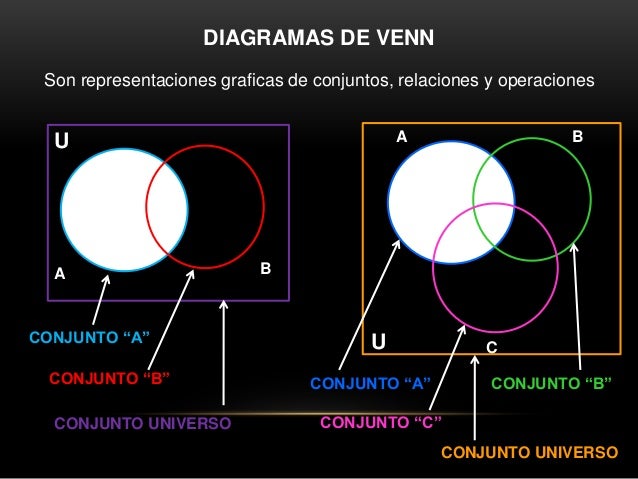 Resultado de imagen para operaciones entre conjuntos diagrama de venn