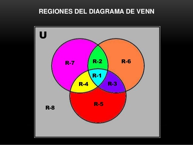 diagramas de venn operaciones con conjuntos a u b venn diagram