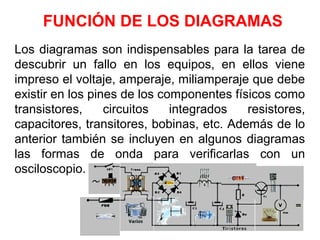FUNCIÓN DE LOS DIAGRAMAS
Los diagramas son indispensables para la tarea de
descubrir un fallo en los equipos, en ellos viene
impreso el voltaje, amperaje, miliamperaje que debe
existir en los pines de los componentes físicos como
transistores, circuitos integrados resistores,
capacitores, transitores, bobinas, etc. Además de lo
anterior también se incluyen en algunos diagramas
las formas de onda para verificarlas con un
osciloscopio.
 