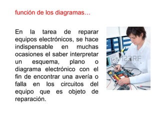 función de los diagramas…
En la tarea de reparar
equipos electrónicos, se hace
indispensable en muchas
ocasiones el saber interpretar
un esquema, plano o
diagrama electrónico con el
fin de encontrar una avería o
falla en los circuitos del
equipo que es objeto de
reparación.
 