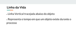 Linha da Vida
● Linha Vertical tracejada abaixo do objeto
● Representa o tempo em que um objeto existe durante o
processo
 