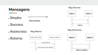 Mensagens
● Simples
● Síncrona
● Assíncrona
● Retorno
Msg Síncrona
Msg Simples
Msg Assíncrona
Msg Retorno
 