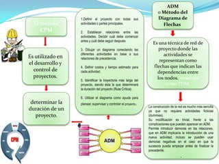 .
                                                                               ADM
                                                                            o Método del
                       1.Definir el proyecto con todas sus                  Diagrama de
       El método       actividades o partes principales.                      Flechas
          CPM          2. Establecer relaciones entre las
                       actividades. Decidir cuál debe comenzar
                       antes y cuál debe seguir después.
                                                                         Es una técnica de red de
                       3. Dibujar un diagrama conectando las                proyecto donde las
                       diferentes actividades en base a sus                   actividades se
     Es utilizado en   relaciones de precedencia.
                                                                            representan como
     el desarrollo y
                       4. Definir costos y tiempo estimado para          flechas que indican las
       control de      cada actividad.                                     dependencias entre
       proyectos.                                                          los nodos. conocida
                       5. Identificar la trayectoria más larga del
                       proyecto, siendo ésta la que determinará                como PDM.
                       la duración del proyecto (Ruta Crítica).
    Objetivo                                                             Ventaja de ADM frente CPM
                       6. Utilizar el diagrama como ayuda para
      determinar la    planear, supervisar y controlar el proyecto.
                                                                      La construcción de la red es mucho más sencilla
     duración de un                                                   ya que no requiere actividades ficticias
        proyecto.                                                     (dummies).
                                                                      Su modificación es trivial, frente a las
                        Etapas                                        complicaciones que pueden aparecer en ADM.
                                                                      Permite introducir demoras en las relaciones,
                                                                      que en ADM implicaría la introducción de una
                                                                      nueva actividad, incluso se pueden usar
                                                                      demoras negativas en el caso en que la
                                                                      sucesora pueda empezar antes de finalizar la
                                                                      precedente.
                                                                                            .
 