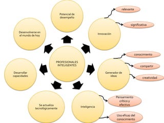 relevante
                                   Potencial de
                                   desempeño

                                                                                        significativa

    Desenvolverse en
                                                                 Innovación
    el mundo de hoy




                                                                                             conocimiento

                               PROFESIONALES
                                INTELIGENTES                                                     compartir

 Desarrollar                                                          Generador de
capacidades                                                              ideas
                                                                                                  creatividad




                                                                              Pensamiento
                                                                                crítico y
                   Se actualiza                                                 efectivo
                                                  Inteligencia
                tecnológicamente

                                                                              Uso eficaz del
                                                                              conocimiento
 