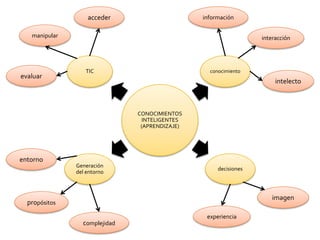 acceder                      información

   manipular                                                      interacción




                  TIC                             conocimiento
evaluar
                                                                       intelecto



                               CONOCIMIENTOS
                                 INTELIGENTES
                                (APRENDIZAJE)




entorno
               Generación
                                                     decisiones
               del entorno



                                                                     imagen
  propósitos
                                                 experiencia
                 complejidad
 