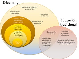 E-learning
                   Diversidad de métodos y
                       recursos (TIC’s)
    Comunicación
     asincrónica                             Aprendizaje
                                              autónomo
       Learning Content
         Management
        System (LCMS)             Dinamismo en el                          Educación
                                    aprendizaje
          Content
                                                                           tradicional
        Managament
        System (CMS)
          Learning                                     Comunicación          Contenido
        Management                                       sincrónica          orientado y
        System (LMS)                                                        seleccionado

                                                Orientada a la
                                                adquisición de          Herramientas físicas que
          Página                               conocimientos,         facilitan el entendimiento de
           web                                   habilidades y              ciencias específicas
                                                 capacidades
 