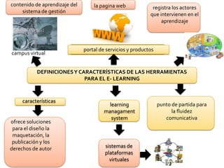 contenido de aprendizaje del       la pagina web             registra los actores
    sistema de gestión
                                                            que intervienen en el
                                                                 aprendizaje




                               portal de servicios y productos
campus virtual


           DEFINICIONES Y CARACTERÍSTICAS DE LAS HERRAMIENTAS
                            PARA EL E- LEARNING


     características
                                          learning               punto de partida para
                                        managament                     la fluidez
                                           system                   comunicativa
ofrece soluciones
 para el diseño la
 maquetación, la
 publicación y los
derechos de autor                       sistemas de
                                        plataformas
                                          virtuales
 