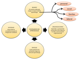 personal
                               MUNDO
                         El cambio acelerado                                 social
                        exige un nuevo nivel de
                              aprendizaje
                                                                               familiar

                                                                             laboral


                                                     ORGANIZACIONES
     SOCIEDAD
                          ESCENARIOS DE           Aprender y comprender
    Desarrollo de
                           APRENDIZAJE            protocolos informales de
competencias para la
                                                   la vida y comunicación
integración cotidiana
                                                        organizacional




                              SÍNTESIS
                           Cada ambiente de
                          actuación exige una
                         series de aprendizaje
 
