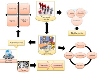 Flexibilidad     Agilidad
                                                                                        Aprendizaje
                                                                         Cambio         Permanente


                                    Procesos de
                     Productivi-      cambio
      Rapidez                                                                     Adaptación
                        dad




                                                                             Rápidamente



       Nuevos Escenarios
                                                                                       Autonomía


                                       Necesidades
                                          de los
                                        aprendices
                                                                     Disciplina       Compromisos     Flexibilidad


Tecnología
Disponible
                                   Capacitación      Entrenamiento                     Voluntad


                     Tiempo
 