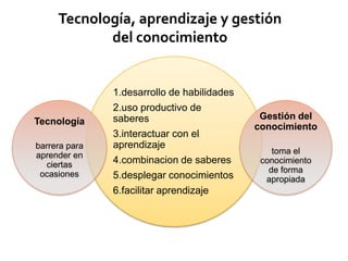Tecnología, aprendizaje y gestión
            del conocimiento


               1.desarrollo de habilidades
               2.uso productivo de
               saberes                        Gestión del
Tecnología
                                             conocimiento
               3.interactuar con el
barrera para   aprendizaje
aprender en                                      toma el
   ciertas     4.combinacion de saberes       conocimiento
 ocasiones                                      de forma
               5.desplegar conocimientos       apropiada
               6.facilitar aprendizaje
 