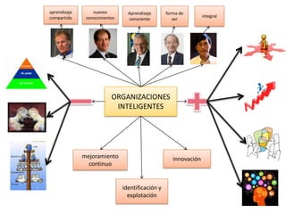 aprendizaje       nuevos         Aprendizaje      forma de
compartido     conocimientos                                      integral
                                 consciente          ser




                          ORGANIZACIONES
                           INTELIGENTES




              mejoramiento                           innovación
                continuo


                               identificación y
                                 explotación
 