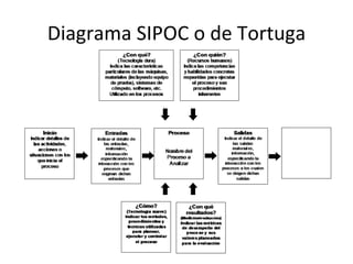 Diagrama SIPOC o de Tortuga 