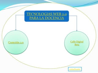 TECNOLOGIAS WEB 2.0
                PARA LA DOCENCIA




Conexión 2.0                         Calle Digital
                                         Beta




                                     estudiante
 