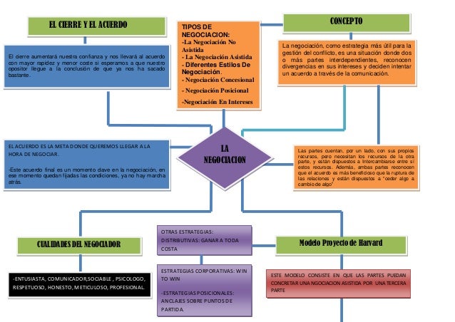 Diagrama sobre la negociacion diagrama er negociar 