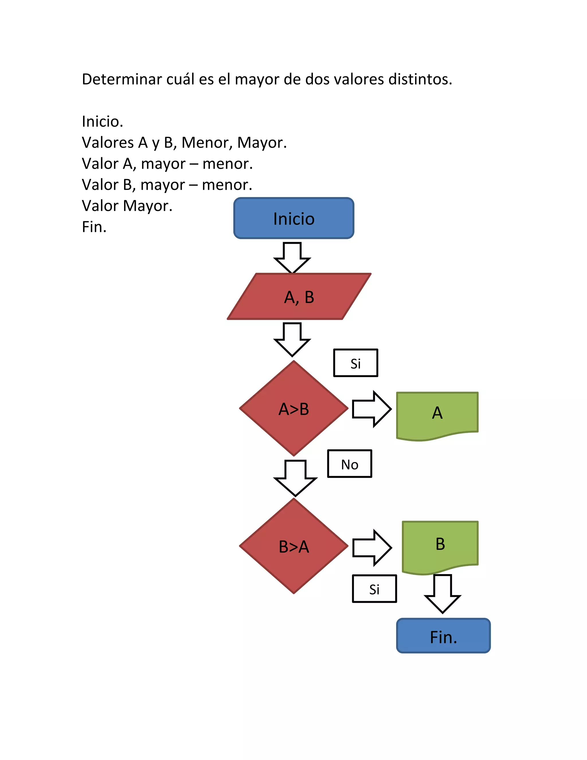Determinar cuál es el mayor de dos valores distintos.

Inicio.
Valores A y B, Menor, Mayor.
Valor A, mayor – menor.
Valor B, mayor – menor.
Valor Mayor.
Fin.                      Inicio



                            A, B


                                      Si


                            A>B                   A

                                     No




                            B>A                   B

                                           Si


                                                 Fin.
 