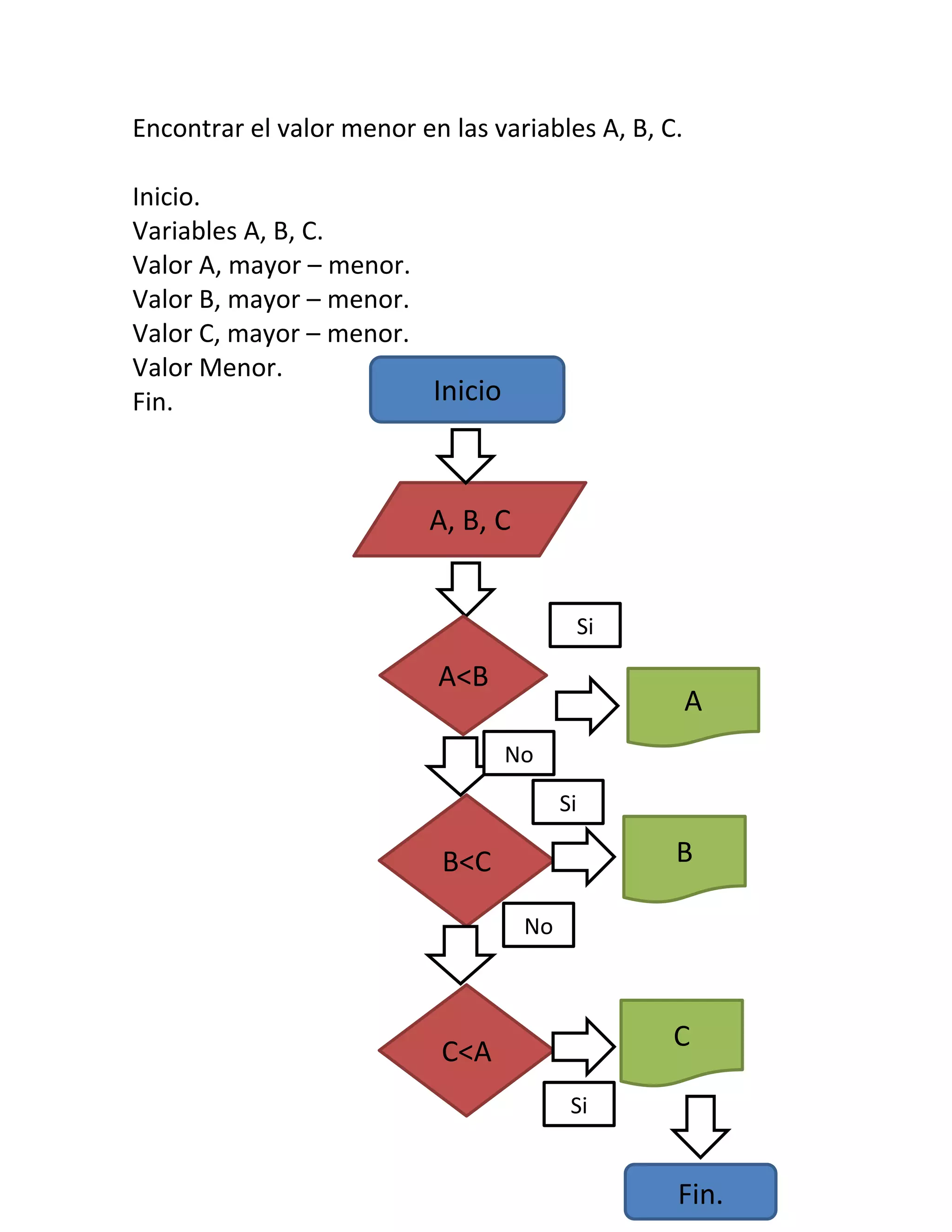 Encontrar el valor menor en las variables A, B, C.

Inicio.
Variables A, B, C.
Valor A, mayor – menor.
Valor B, mayor – menor.
Valor C, mayor – menor.
Valor Menor.
Fin.                    Inicio



                          A, B, C


                                              Si

                           A<B
                                                     A
                                  No
                                         Si

                            B<C                    B

                                    No




                            C<A                    C

                                          Si


                                                   Fin.
 