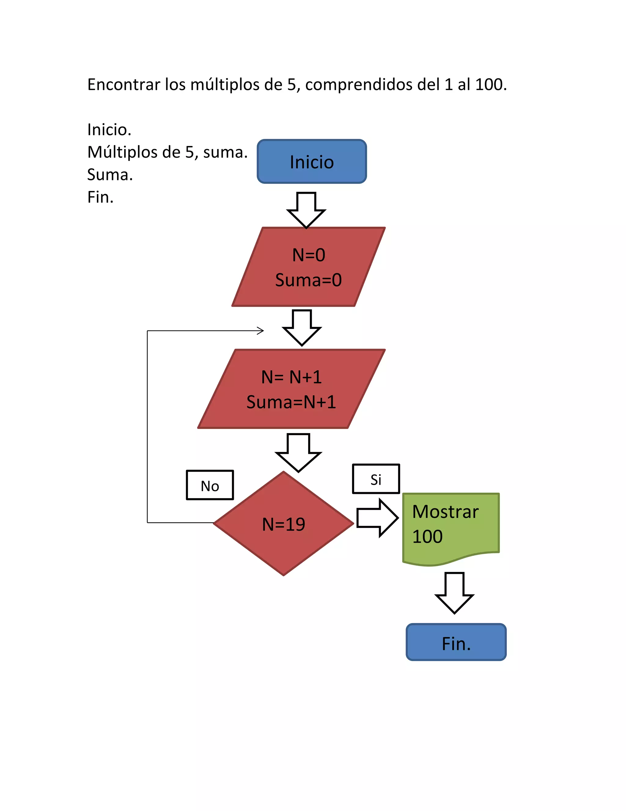 Encontrar los múltiplos de 5, comprendidos del 1 al 100.

Inicio.
Múltiplos de 5, suma.
                          Inicio
Suma.
Fin.


                           N=0
                         Suma=0



                      N= N+1
                     Suma=N+1



               No                    Si

                                           Mostrar
                        N=19
                                           100




                                               Fin.
 