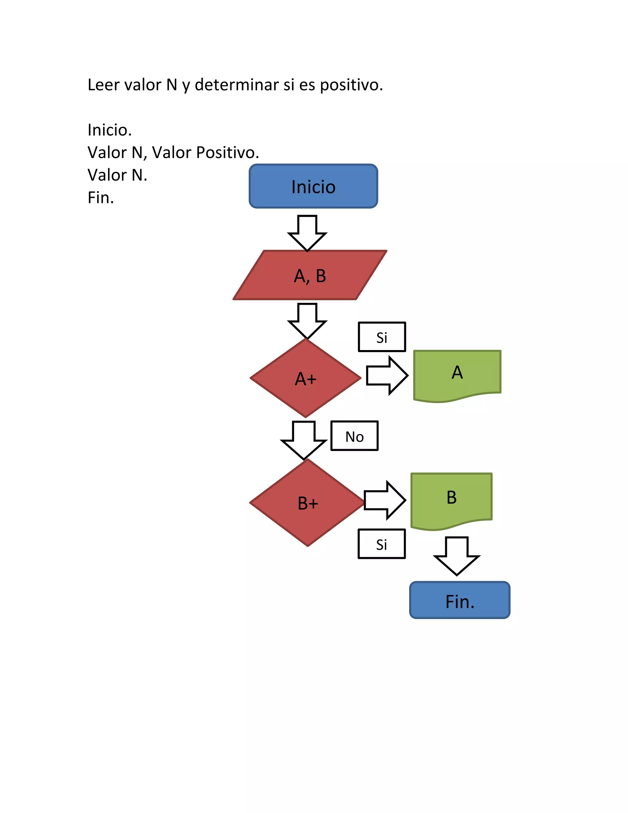 Leer valor N y determinar si es positivo.

Inicio.
Valor N, Valor Positivo.
Valor N.
Fin.
                            Inicio



                            A, B

                                          Si

                            A+                 A


                                     No



                             B+                B

                                          Si


                                               Fin.
 