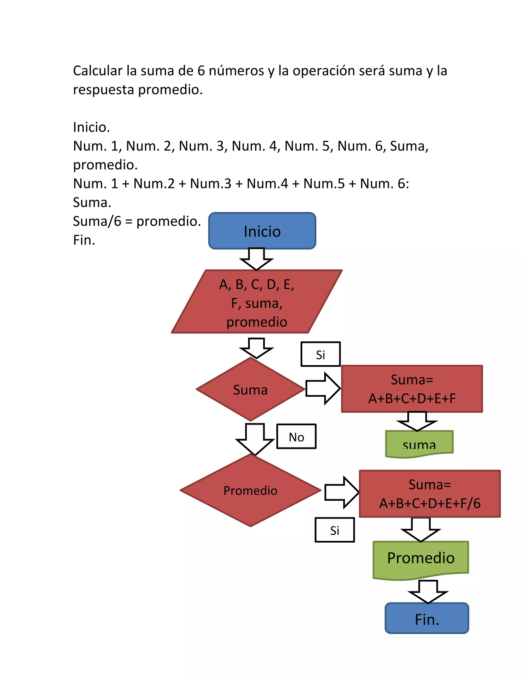 Calcular la suma de 6 números y la operación será suma y la
respuesta promedio.

Inicio.
Num. 1, Num. 2, Num. 3, Num. 4, Num. 5, Num. 6, Suma,
promedio.
Num. 1 + Num.2 + Num.3 + Num.4 + Num.5 + Num. 6:
Suma.
Suma/6 = promedio.
Fin.
                         Inicio


                       A, B, C, D, E,
                         F, suma,
                        promedio

                                        Si
                                                     Suma=
                         Suma
                                                  A+B+C+D+E+F

                                   No
                                                      suma

                       Promedio                        Suma=
                                                   A+B+C+D+E+F/6
                                             Si

                                                    Promedio


                                                       Fin.
 